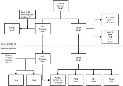 Effects of psychosocial function in pediatric-onset inflammatory bowel disease during the coronavirus disease 2019 pandemic